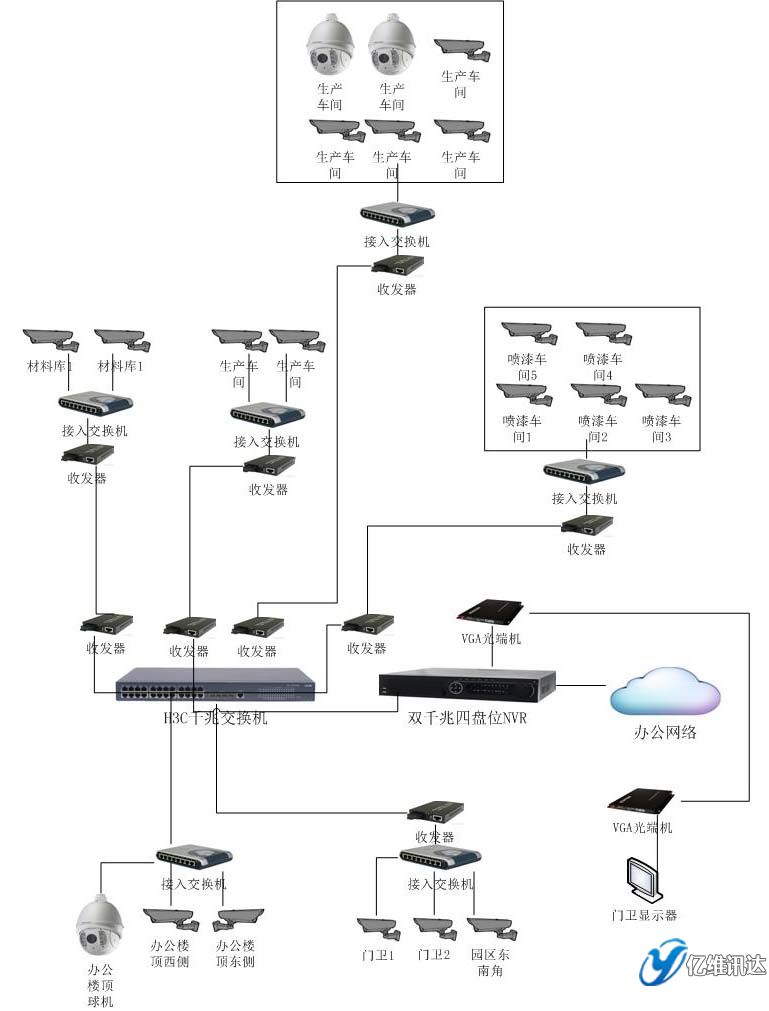億維訊達鴻森木業監控圖