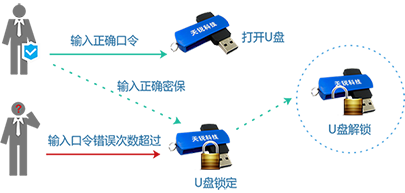 U盤加密